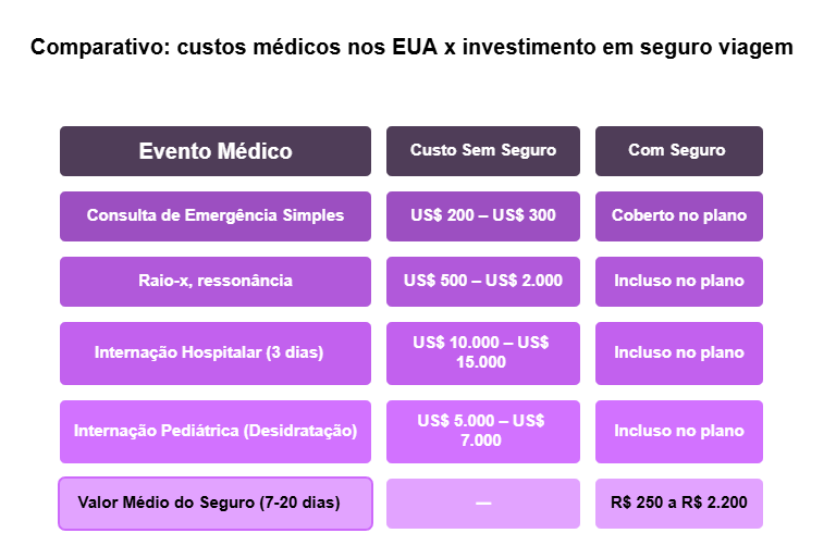 Comparativo de custos médicos nos EUA com e sem seguro viagem